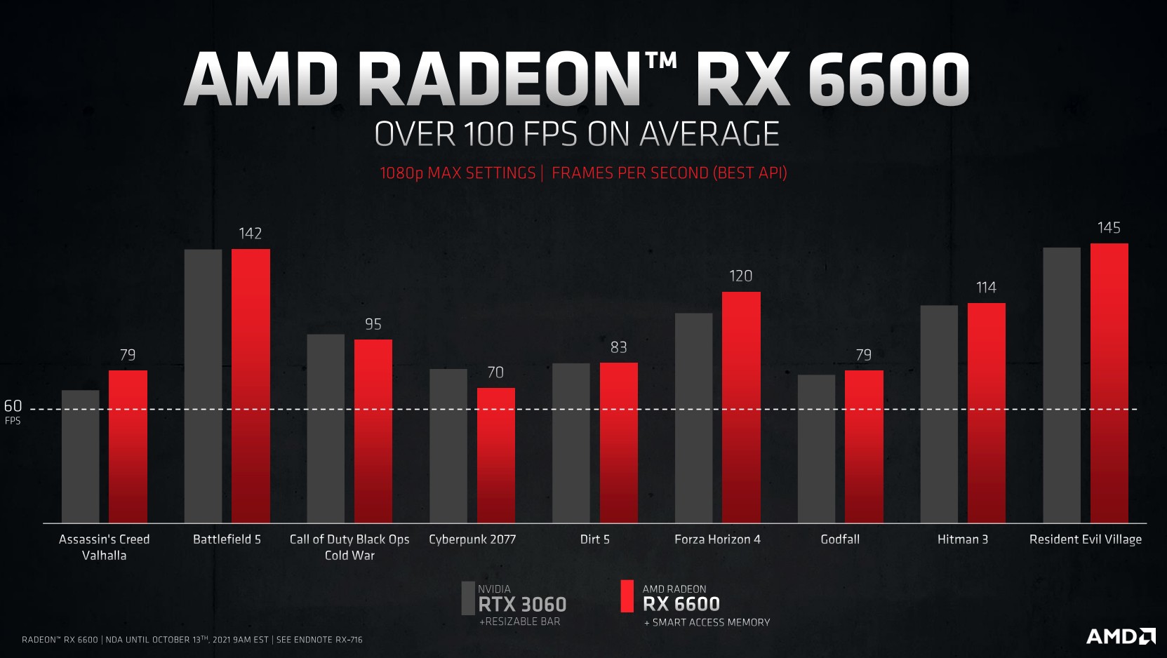 Radeon RX 6600 FPS