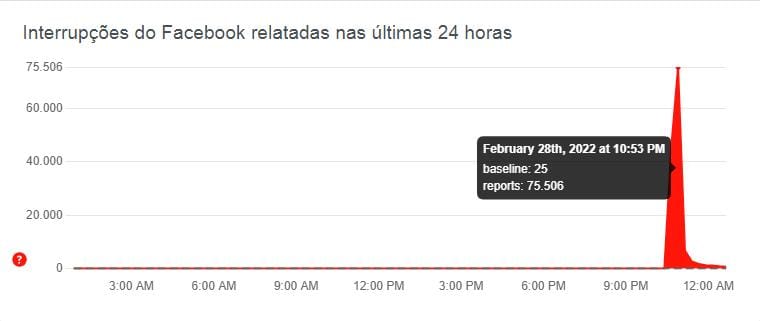 Reclamações de queda do Facebook