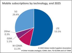 Estimativas da rede 5G para 2025