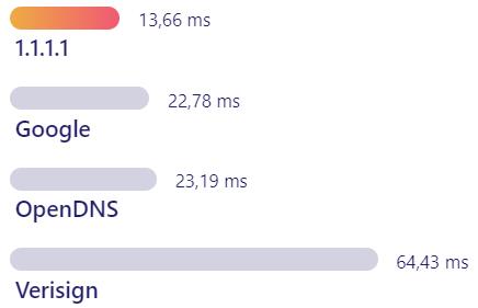 Comparação de DNS Cloudflare vs Google