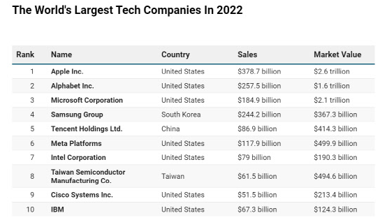 Ranking das maiores empresas do mundo em 2022