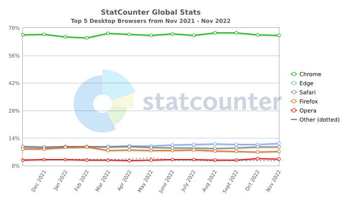 StatCounter Ranking de Navegadores