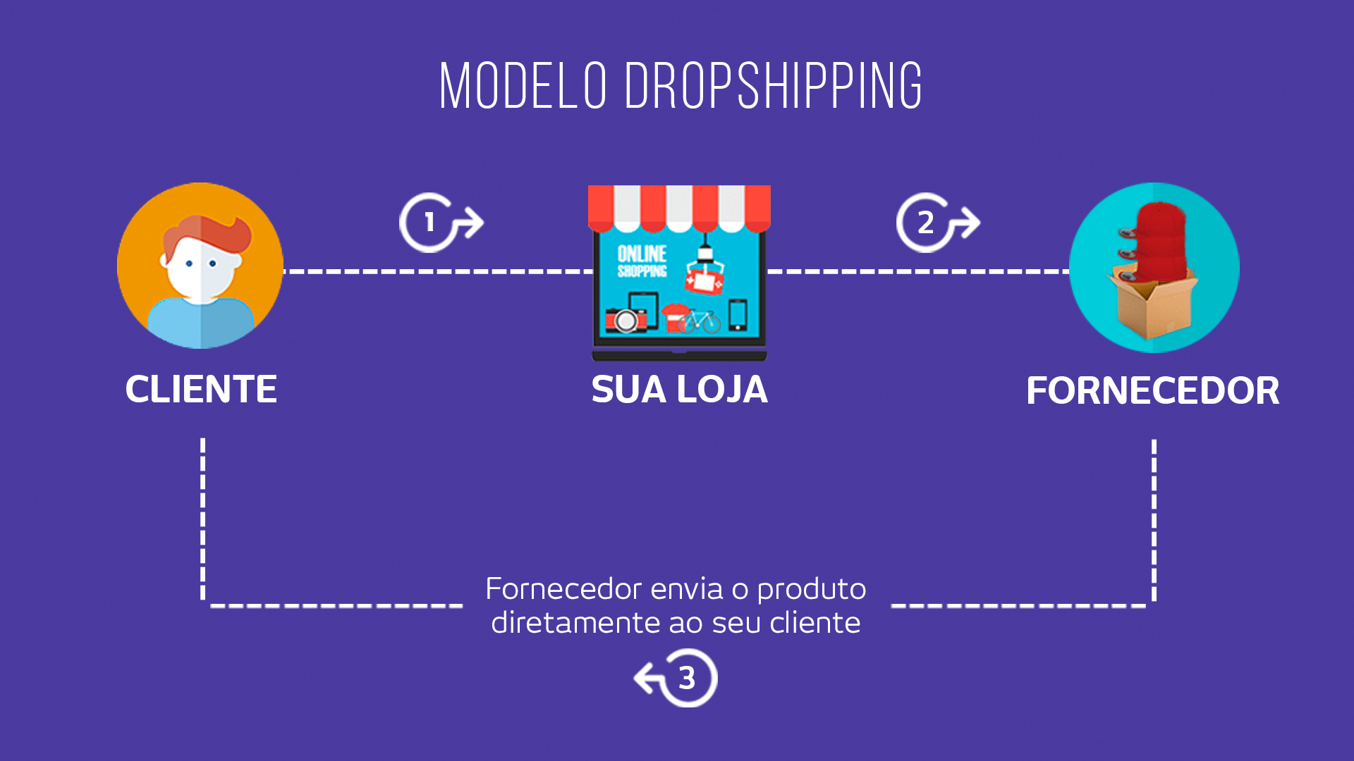 Modelo de Negócio Dropshipping