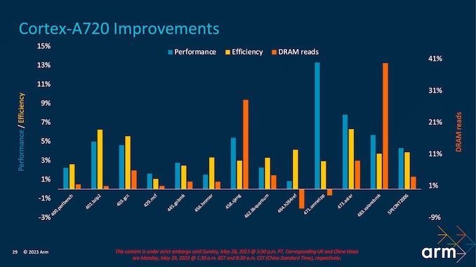 ARM Cortex-A720 Performance