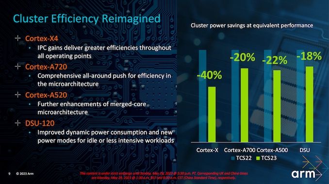 ARM Cortex X4 A720-A520 CPU Cores Power Efficiency