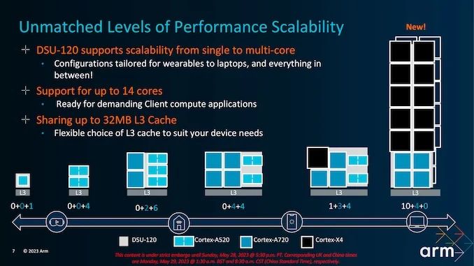 ARM DSU-120 14 Core CPU Designs