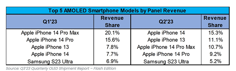 Smartphones OLED mais vendidos no segundo trimestre de 2023
