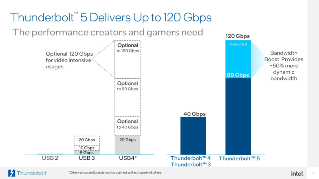 Intel Thunderbolt 5 Velocidade