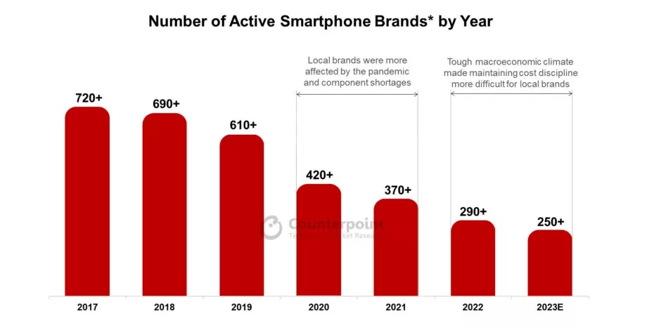 Marcas de Telefones Ativas no Mercado