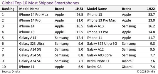 Top 10 smartphones mais vendidos no primeiro semestre de 2023