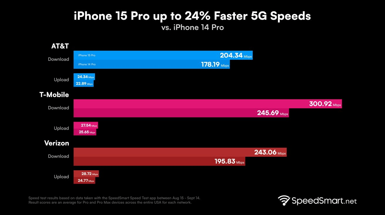 iPhone 15 Pro Speed Tests