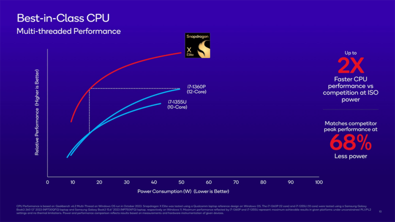 Benchmarks Multithread do Snapdragon X Elite