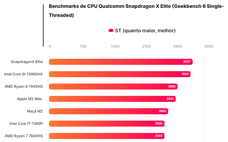 Benchmarks do Snapdragon X Elite - Geekbench 6