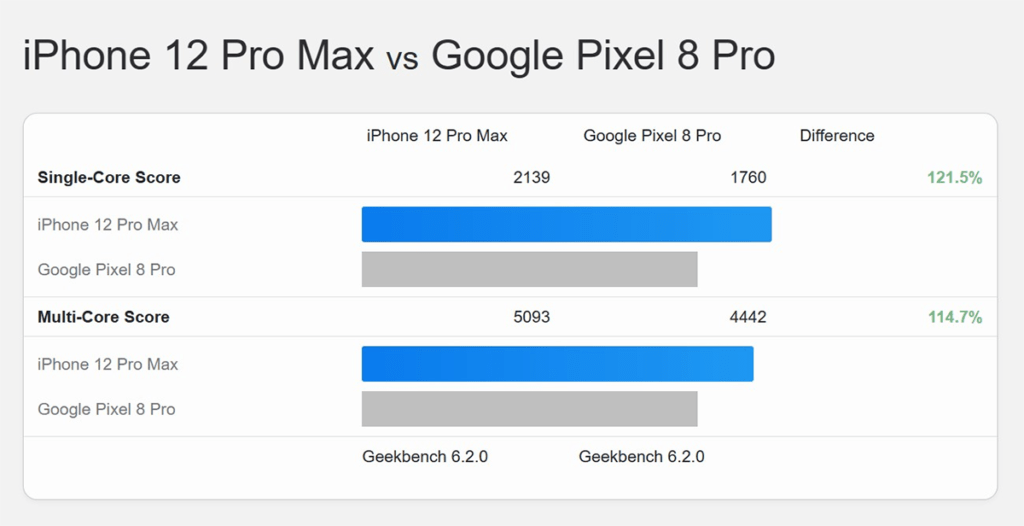 Tensor G3 vs A14 Bionic Geekbench 6