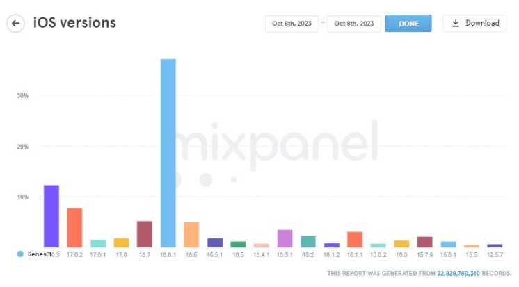 Versões do iOS Mais Usadas