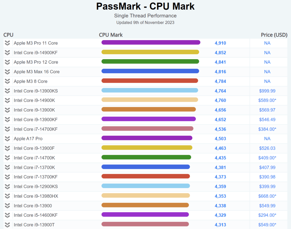 Apple M3 e Max M3 Pro Benchmarks