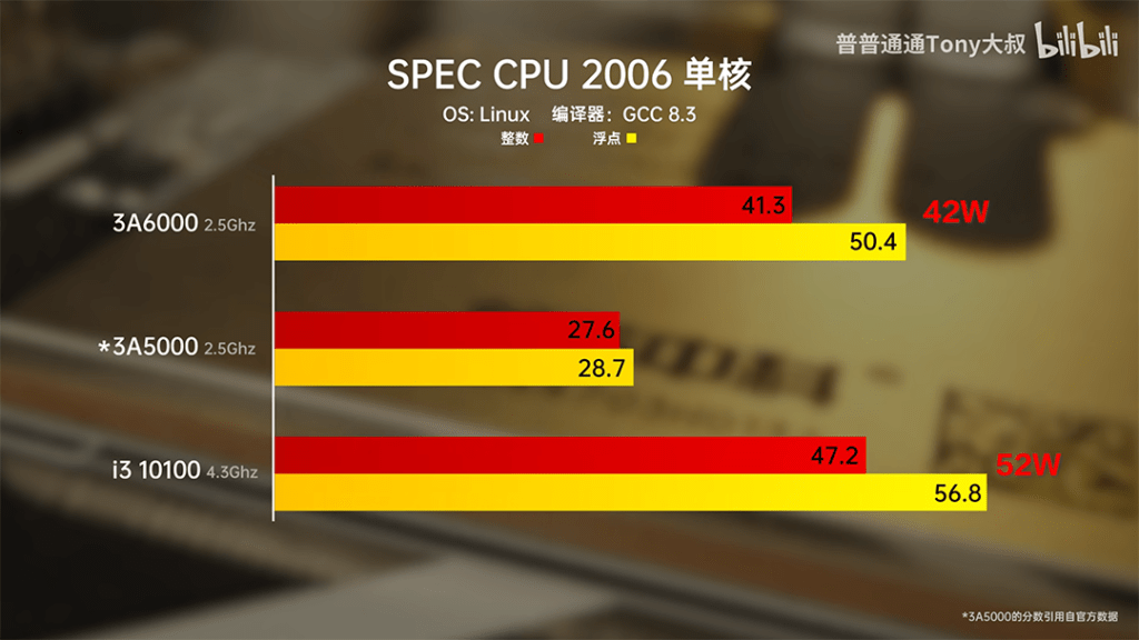 CPU Loongson 3A6000 Benchmarks