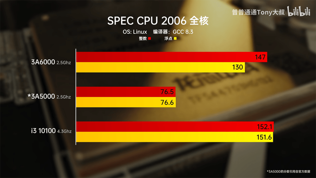 CPU Loongson 3A6000 Benchmarks