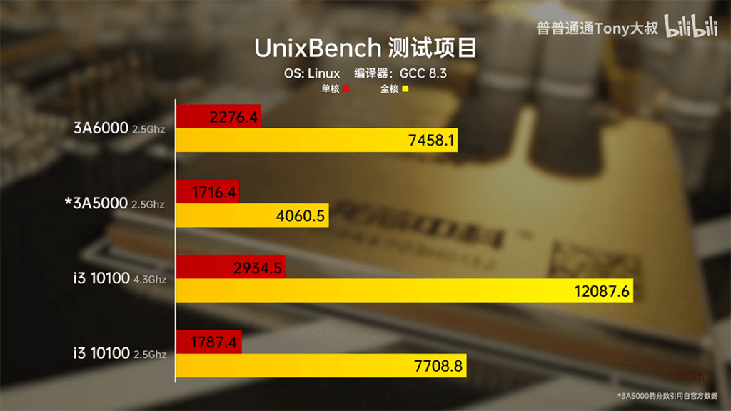 CPU Loongson 3A6000 Benchmarks