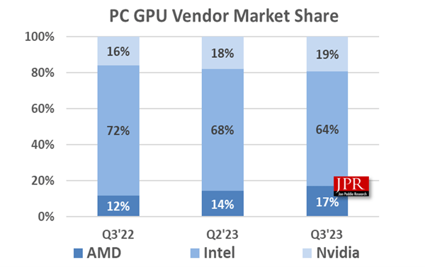 NVIDIA Intel AMD Jon Peddie