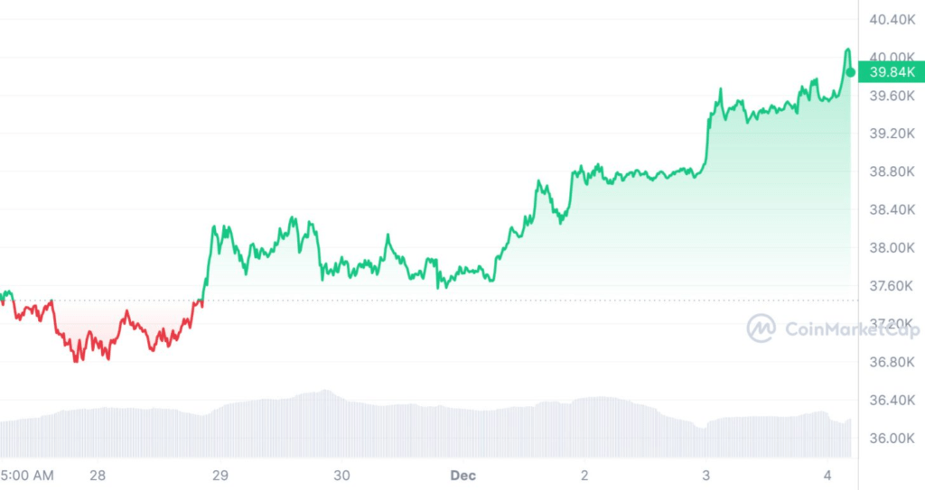 Preço do Bitcoin