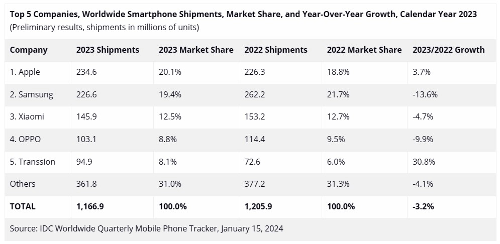 Top 5 fabricantes de smartphones em 2023