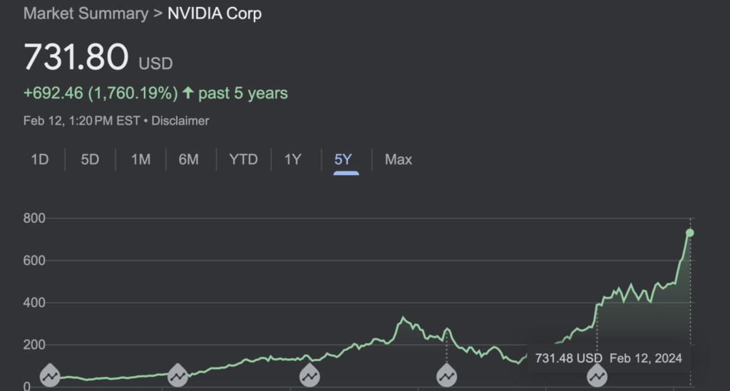 Preço das Ações da NVIDIA em Fevereiro de 2024