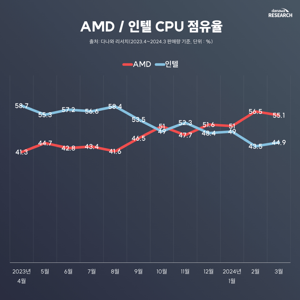 Gráfico mercado DIY coreano