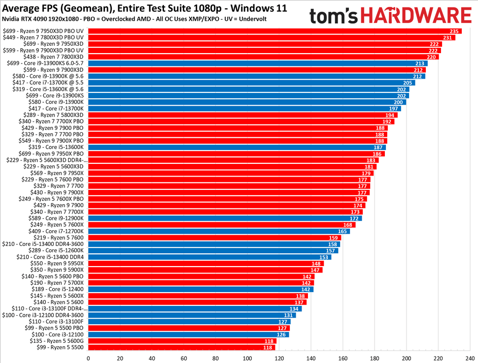 Bechmarks dos melhores CPUs para jogos