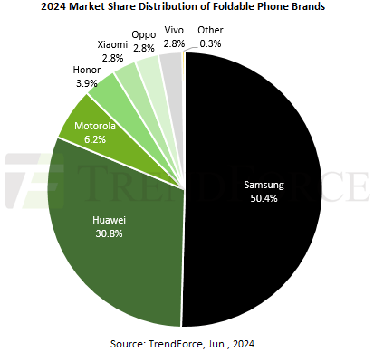Participação de mercado das principais marcas de telefones dobráveis