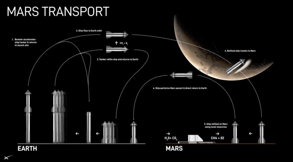 Apresentação da Starship em Abril de 2024