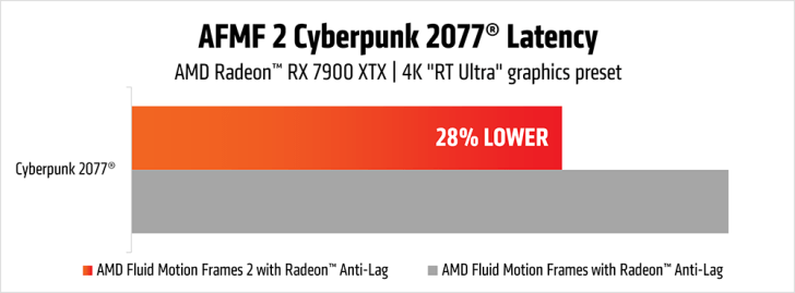 AFMF 2 Cyberpunk 2077 Latência