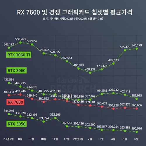 AMD Radeon vs NVIDIA GeForce GPU no mercado global.