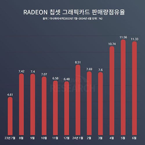 AMD Radeon vs NVIDIA GeForce no mercado global.