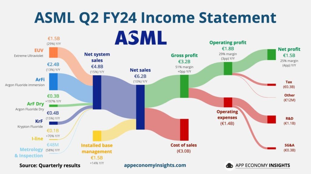 ASMLs Q2 2024 App Economy Insight