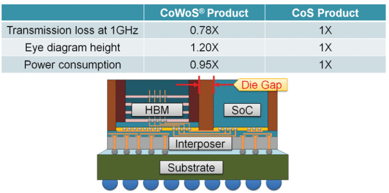 Benefícios do empacotamento de chips com a tecnologia CoWoS.