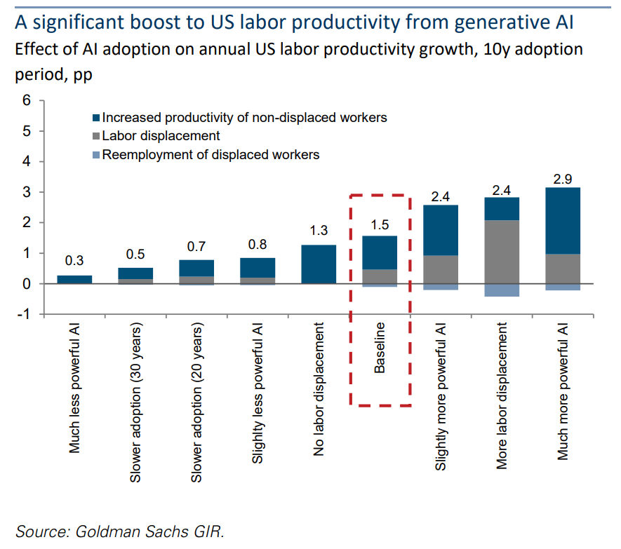 Um gráfico que mostra o impacto da IA na Produtividade nos EUA.