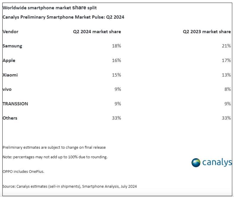 Samsung e Apple Mercado Global de Smartphone - Q2 2024