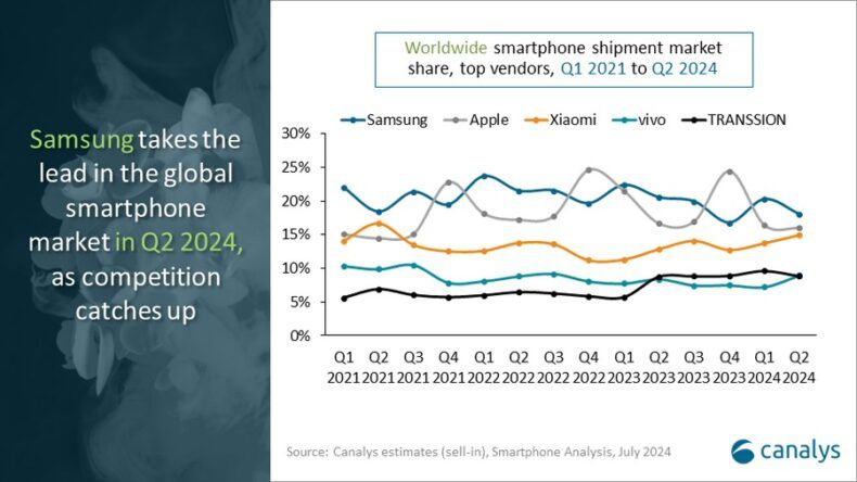 Samsung e Apple Mercado Global de Smartphone - Q2 2024