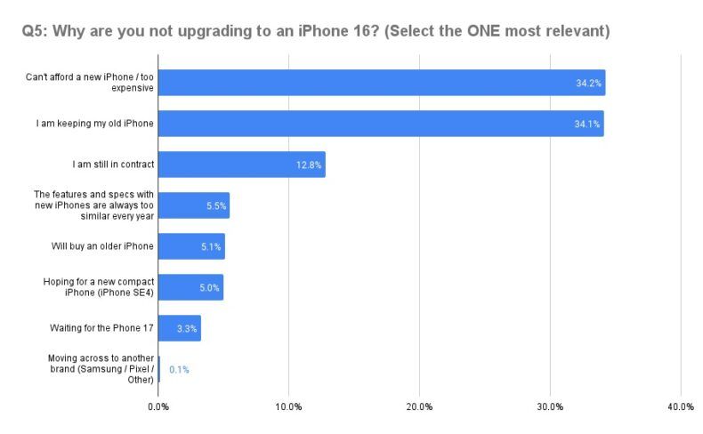 Pesquisa de Atualização para o iPhone 16