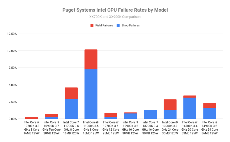 Puget Systems Intel CPU Breakdown