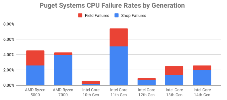 Puget Systems Intel CPU Total de Falhas por Grupo