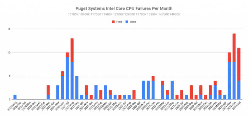 Puget Systems Intel Core CPU Falhas por Mês e Tipo