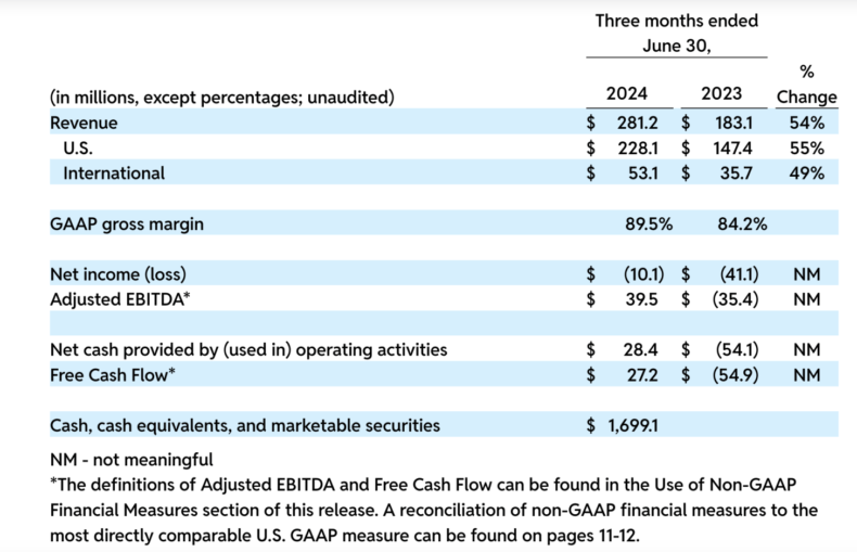 Resultados financeiros do Reddit no Q2 2024