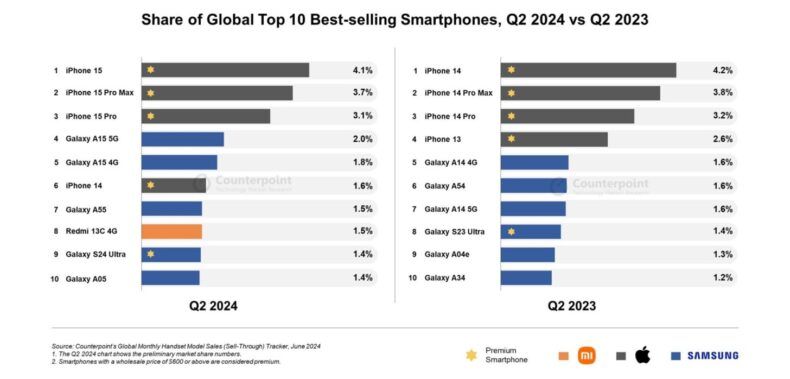 Top 10 Smartphones mais vendidos do Q2 2024