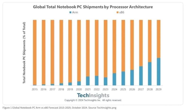 ARM CPUs para 2029