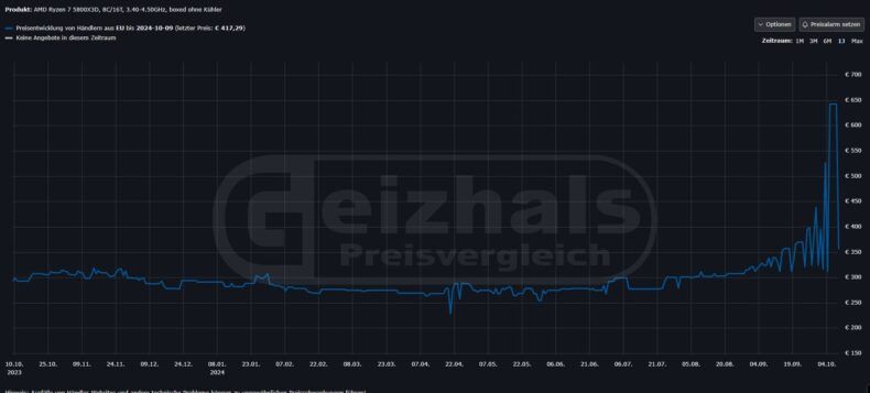 Ryzen 5800X3D Preço Geizhals