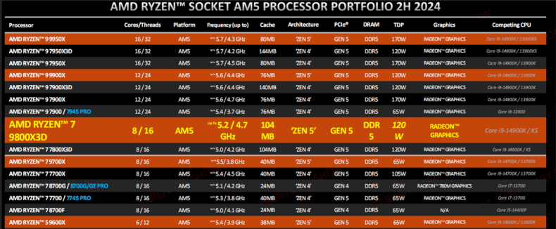 AMD Ryzen 9000 Desktop CPU Performance