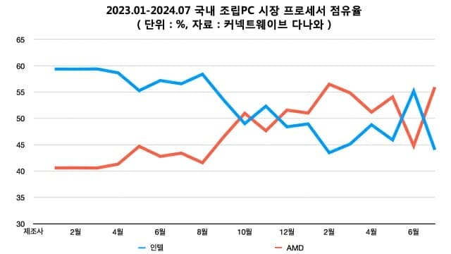 CPU Intel e AMD 2024 Korea