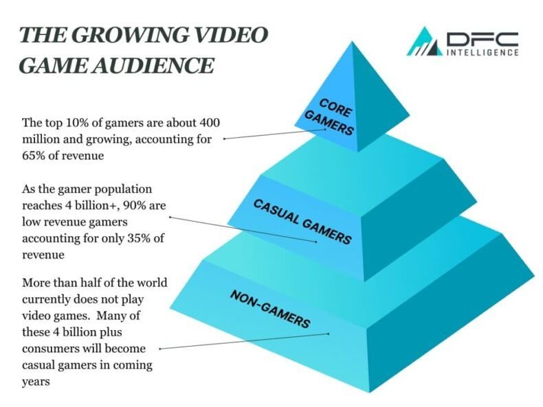 Audiência global dos videogames